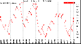 Milwaukee Weather Dew Point<br>Daily High