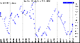 Milwaukee Weather Dew Point<br>Daily Low