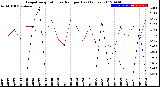 Milwaukee Weather Evapotranspiration<br>vs Rain per Day<br>(Inches)