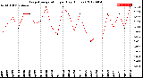 Milwaukee Weather Evapotranspiration<br>per Day (Inches)