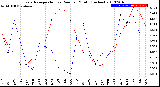 Milwaukee Weather Evapotranspiration<br>vs Rain per Month<br>(Inches)