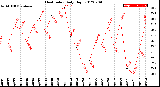 Milwaukee Weather Heat Index<br>Daily High