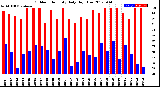 Milwaukee Weather Outdoor Humidity<br>Daily High/Low