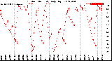 Milwaukee Weather Outdoor Humidity<br>Daily High