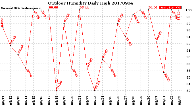 Milwaukee Weather Outdoor Humidity<br>Daily High