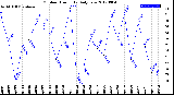 Milwaukee Weather Outdoor Humidity<br>Daily Low