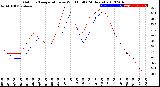 Milwaukee Weather Outdoor Temperature<br>vs Wind Chill<br>(24 Hours)