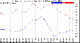 Milwaukee Weather Outdoor Temperature<br>vs Dew Point<br>(24 Hours)