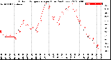 Milwaukee Weather Outdoor Temperature<br>per Hour<br>(24 Hours)