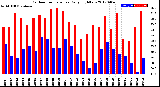 Milwaukee Weather Outdoor Temperature<br>Daily High/Low