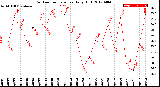 Milwaukee Weather Outdoor Temperature<br>Daily High