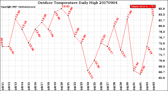 Milwaukee Weather Outdoor Temperature<br>Daily High