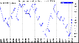 Milwaukee Weather Outdoor Temperature<br>Daily Low