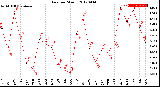 Milwaukee Weather Rain<br>per Month