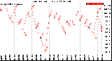 Milwaukee Weather Solar Radiation<br>Daily