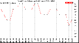 Milwaukee Weather Wind Speed<br>Average<br>(24 Hours)