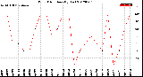 Milwaukee Weather Wind Direction<br>(By Day)