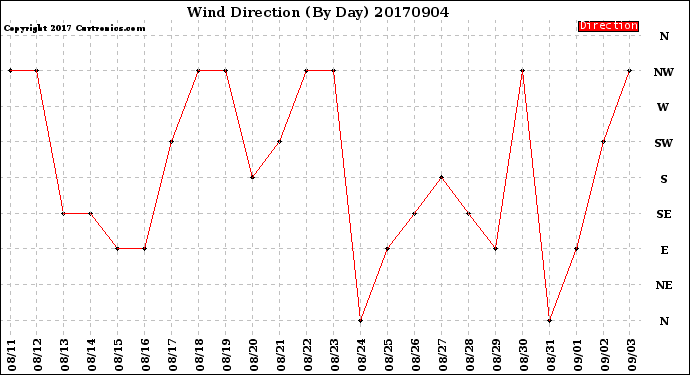 Milwaukee Weather Wind Direction<br>(By Day)