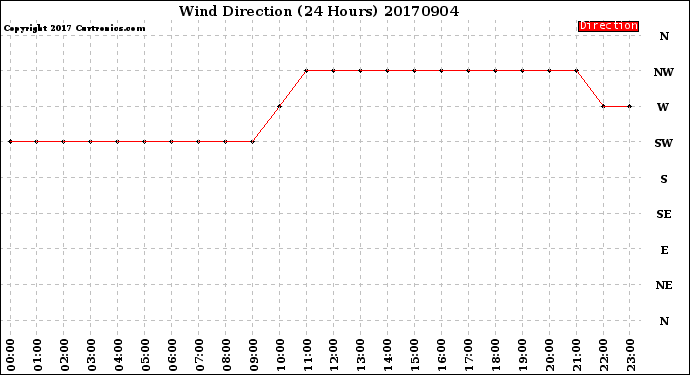 Milwaukee Weather Wind Direction<br>(24 Hours)