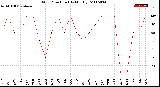 Milwaukee Weather Wind Direction<br>(By Month)