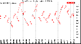 Milwaukee Weather Wind Speed<br>Daily High