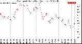 Milwaukee Weather Wind Speed<br>Hourly High<br>(24 Hours)