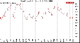 Milwaukee Weather Wind Speed<br>Monthly High