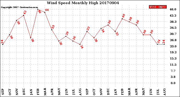 Milwaukee Weather Wind Speed<br>Monthly High