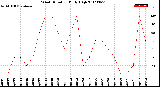 Milwaukee Weather Wind Direction<br>Daily High