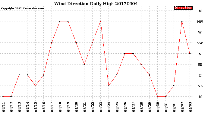 Milwaukee Weather Wind Direction<br>Daily High