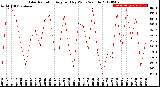 Milwaukee Weather Solar Radiation<br>Avg per Day W/m2/minute