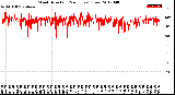 Milwaukee Weather Wind Direction<br>(24 Hours) (Raw)