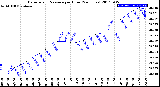 Milwaukee Weather Barometric Pressure<br>per Hour<br>(24 Hours)