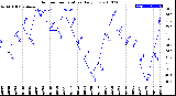 Milwaukee Weather Outdoor Temperature<br>Daily Low