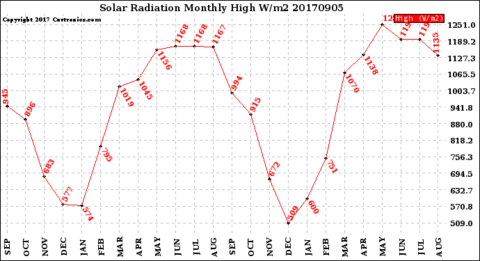 Milwaukee Weather Solar Radiation<br>Monthly High W/m2