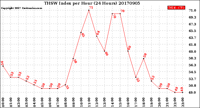 Milwaukee Weather THSW Index<br>per Hour<br>(24 Hours)