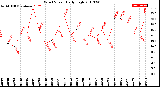 Milwaukee Weather Wind Speed<br>Daily High