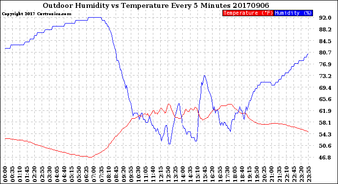 Milwaukee Weather Outdoor Humidity<br>vs Temperature<br>Every 5 Minutes