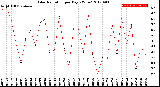 Milwaukee Weather Solar Radiation<br>per Day KW/m2