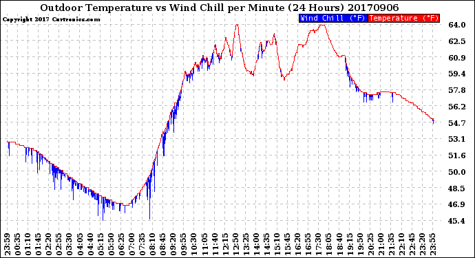 Milwaukee Weather Outdoor Temperature<br>vs Wind Chill<br>per Minute<br>(24 Hours)