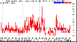 Milwaukee Weather Wind Speed<br>Actual and Average<br>by Minute<br>(24 Hours) (New)