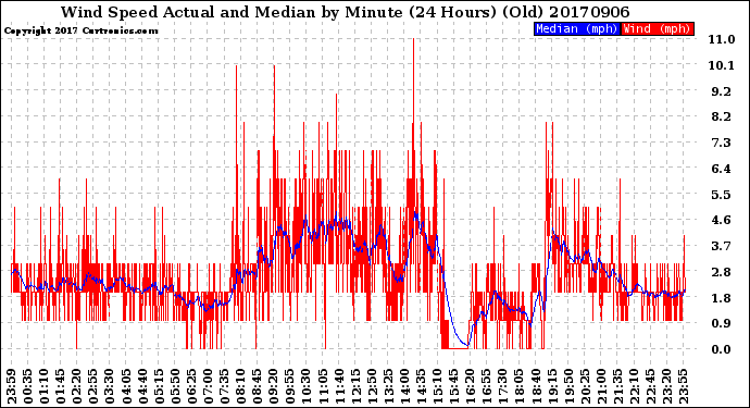 Milwaukee Weather Wind Speed<br>Actual and Median<br>by Minute<br>(24 Hours) (Old)