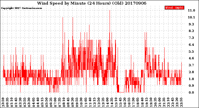 Milwaukee Weather Wind Speed<br>by Minute<br>(24 Hours) (Old)