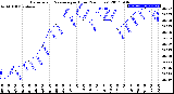 Milwaukee Weather Barometric Pressure<br>per Hour<br>(24 Hours)