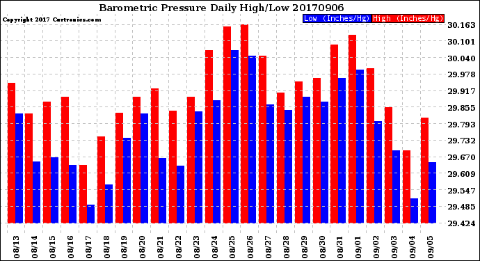 Milwaukee Weather Barometric Pressure<br>Daily High/Low