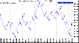 Milwaukee Weather Barometric Pressure<br>Daily Low