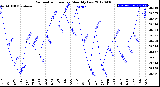 Milwaukee Weather Barometric Pressure<br>Monthly Low