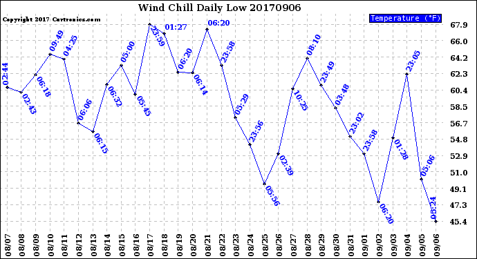 Milwaukee Weather Wind Chill<br>Daily Low