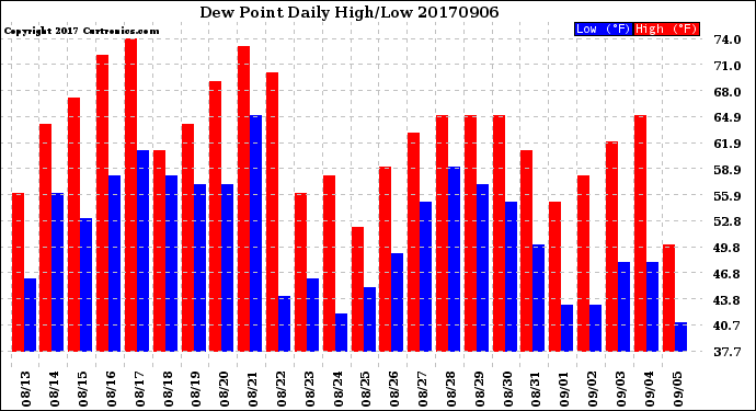 Milwaukee Weather Dew Point<br>Daily High/Low