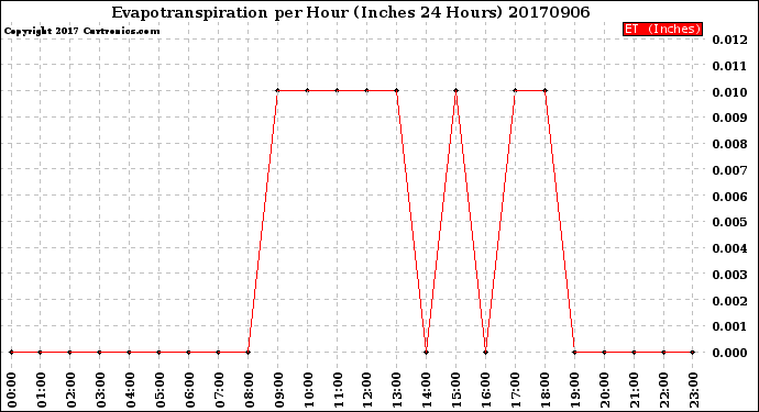 Milwaukee Weather Evapotranspiration<br>per Hour<br>(Inches 24 Hours)